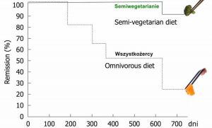 Choroba Crohna i dieta, która leczy nieswoiste zapalenie jelit - semiwegetarianie vs wszystkożercy